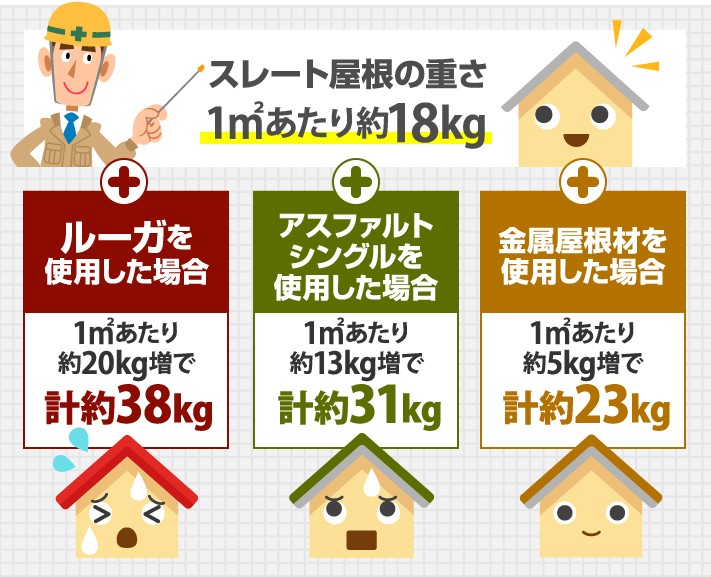 ROOGA、シングル材、金属屋根材をスレート屋根に載せた場合の重量