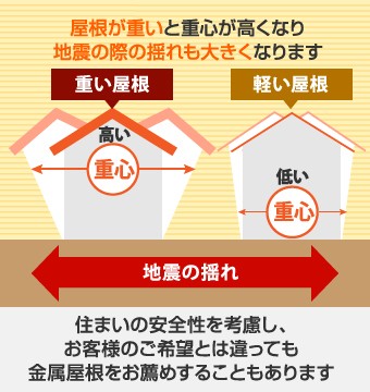 屋根が重いと重心が高くなり、地震の際の揺れも大きくなります