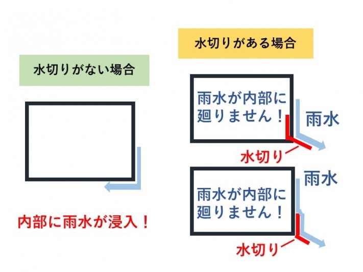 水切りについて