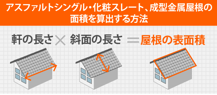 アスファルトシングル・化粧スレート、成型金属屋根の 面積を算出する方法は、軒の長さ×斜面の長さ=屋根の表面積