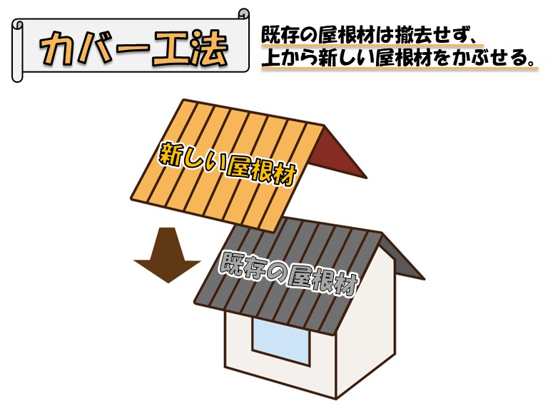 忠岡町カバー工法既存の屋根材は撤去せず、上から新しい屋根材をかぶせる。