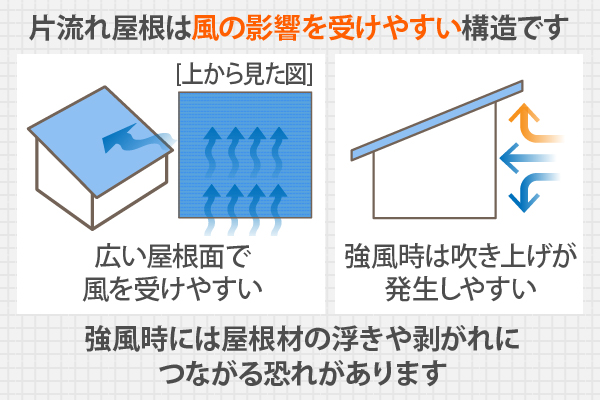 片流れ屋根は風の影響を受けやすい構造です