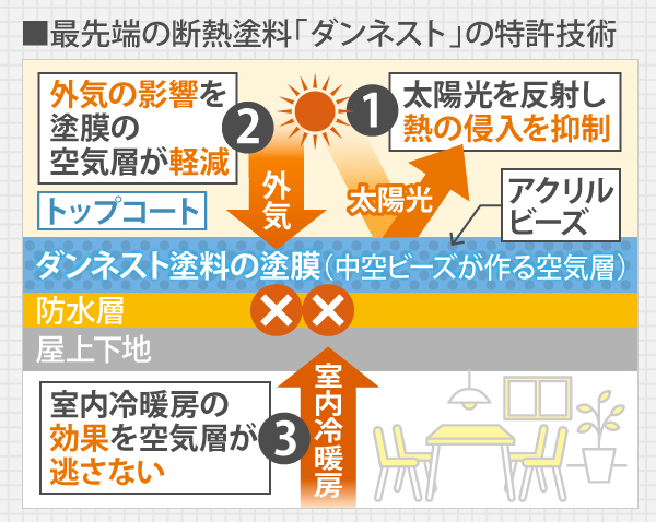 最先端の断熱塗料「ダンネスト」の特許技術