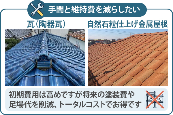 瓦（陶器瓦）や自然石粒仕上げ金属屋根は初期費用は高めですが将来の塗装費や足場代を削減、トータルコストでお得な屋根で手間と維持費を減らしたい方におすすめ